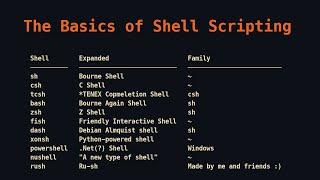 The Basics of Shell Scripting