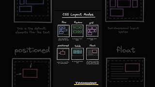 Master CSS Layout Modes: Flow, Flexbox, Grid, Position, Table, Float Explained! #Flexbox #CSSLayouts