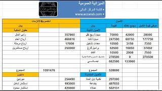 الميزانية العمومية وطريقة اعدادها