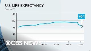 CDC: U.S. life expectancy is declining, with COVID-19 a key factor