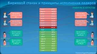 Биржевой стакан и принципы исполнения ордеров