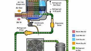 Refrigerated Air Dryer  A compressed air dryer is used