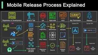 Do You Know How Mobile Apps Are Released?