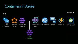 Introduction to AKS Automatic