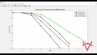 DESIGN OF OFCDM, MC CDMA AND OFDM USING MATLAB