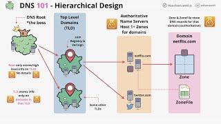 DNS 101 Miniseries - #2 - Why DNS needs a complex architecture!