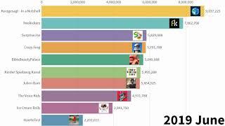 Top 10 Most Subscribed German Youtubers - Subscriber History (2018-2020)