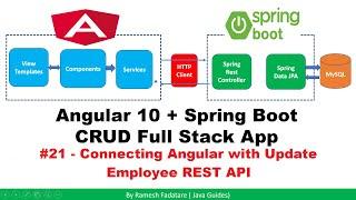 Angular + Spring Boot CRUD Full Stack App - 21 - Connecting Angular with Update Employee REST API