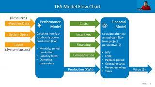 Techno Economic Feasibility Analysis