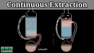 Continuous Extraction | Types Of Solvent Extraction | Solvent Extraction |