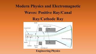 Modern Physics and Electromagnetic Waves: Positive Ray/Canal Ray/Cathode Ray