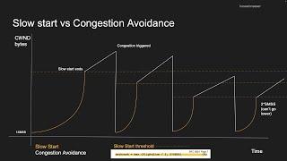 Slow Start vs Congestion Avoidance in TCP