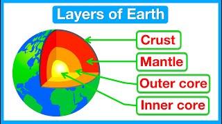 Layers of the Earth  | Crust, Mantle, Outer Core, Inner Core | Educational Science Lesson & Quiz