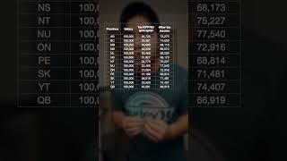 Tax on 100k #canada #tax #canadiantax