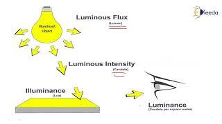 Principles of Illumination Design 1 - Building Services and Repairs