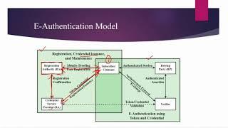 User Authentication Basics