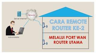 Remote Router 1 dan 2 dari Jaringan Internet Kita