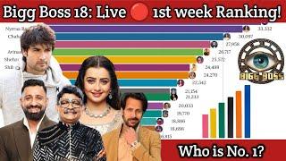 Bigg Boss 18: Live  1st week Ranking! कोन हैं नंबर 1 ? #biggboss18 #salmankhan