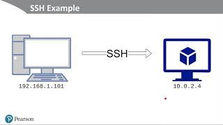 Basic usage of SSH