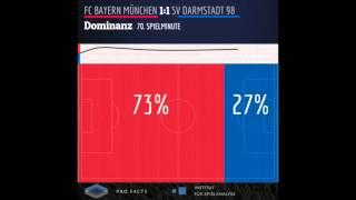 FC Bayern München SV Darmstadt 98 Pro Facts Live Dominanz #FCBD98