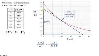 Graphical Determination of Instantaneous Rate of Reaction