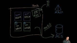 Identity management: Integrate Azure AD for the cluster and for the workload