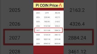 Pi Coin Price Prediction | Pi Network New Update | Pi Mainnet Launch #cryptonews #picoin