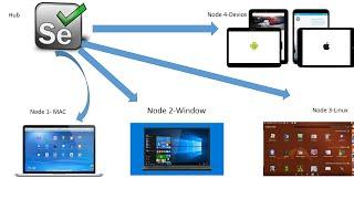 Selenium Grid Tutorial for Beginner-Selenium Grid with Browser Stack (Cloud)
