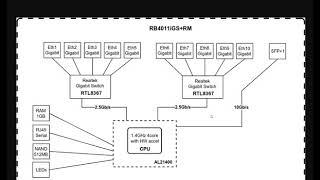 Mikrotik Bridge VLAN Filtering - Software vs Hardware