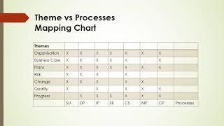 PRINCE2 Themes and Processes Intersection