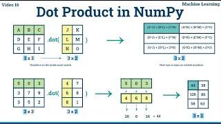 Dot product in NumPy - 16