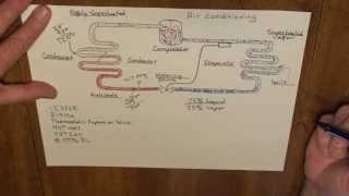 The Basic Refrigeration Cycle: 13 SEER - R-410a - TXV