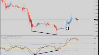 One of the Easiest Trading Methods