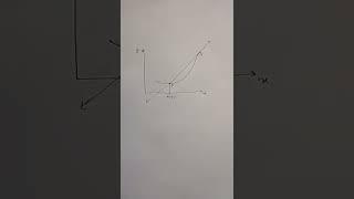 Derivative as a Slope of tangent #calculus #derivatives #tangentline #secant #iitjee #maths #shorts