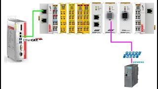 Beckhoff.Let's use the EL6731 Profibus Terminal