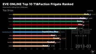 EVE ONLINE - Top10 T1&Faction Frigate Kill Base Ranked Graph | 2008.01 - 2020.03 | zKillboard