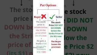 What are  PUT Options Trading in Stock market #shorts #krinu