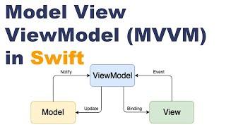 MVVM architecture: Implement MVVM architecture in iOS #mvvm #ios #ios16 #swiftdeveloper #swiftlang