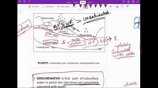 GROUNDWATER- Class 1/ GEOLOGY for IIT JAM, Geo Destination