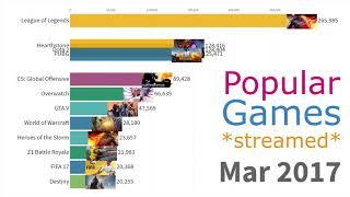 MOST STREAMED GAMES (2015-2020) | TWITCH and YOUTUBE CONBINED