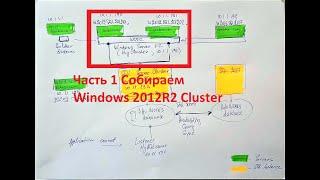 Windows 2012R2 Cluster Installation Step By Step. Устанавливаем и конфигурируем кластер