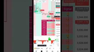 Real time But sell Script #smc #forex #trading #rcb #stockmarket #nifty #banknifty #crypto #gold