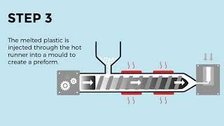 A step by step guide to the Injection Stretch Blow Moulding process.