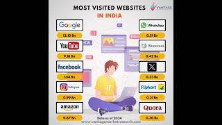 Most Visited Websites in India - Vantage Market Research #google #websites #mostviewed