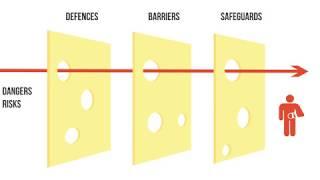 Reasons Swiss Cheese Model