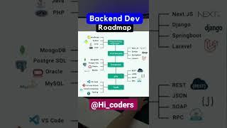 Full stack developer roadmap #python #shorts #hi_coders #shortvideo #developer #shortsvideoviral