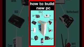 How to build gaming laptop / New pc configuration। #shorts #gaming #pc #laptop