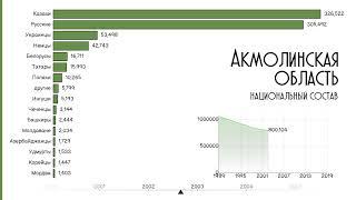 Акмолинская область.Этнический состав.Инфографика.Национальный состав  Кокшетау.Статистика.Рейтинг