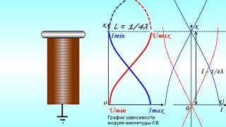 Стоячие волны в Трансформаторе Тесла, резонанс, коэффициент трансформации