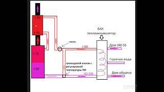 Правильная система отопления